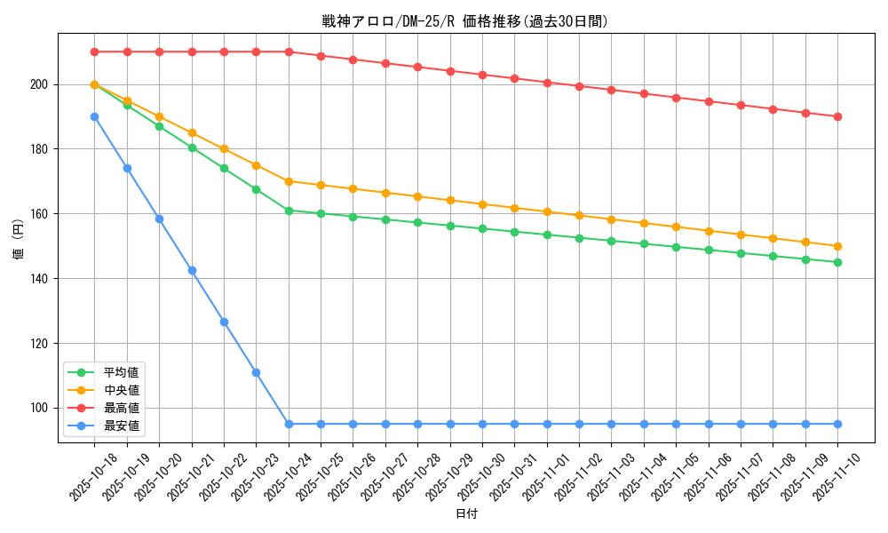 card_99025_series_65675_rarity_101829_graph