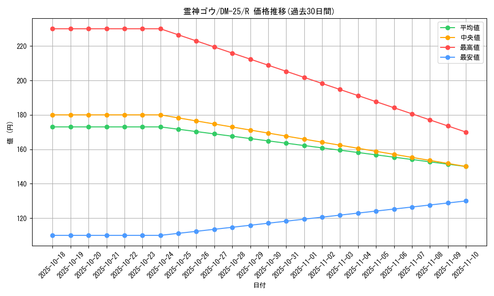 card_99027_series_65675_rarity_101829_graph