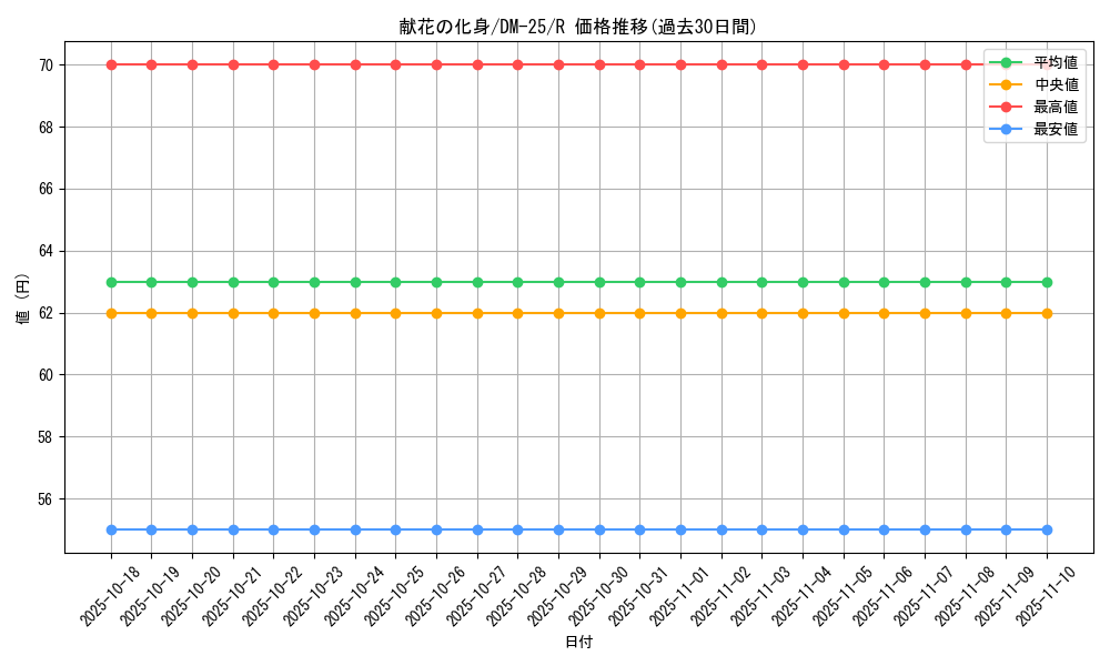 card_99028_series_65675_rarity_101829_graph