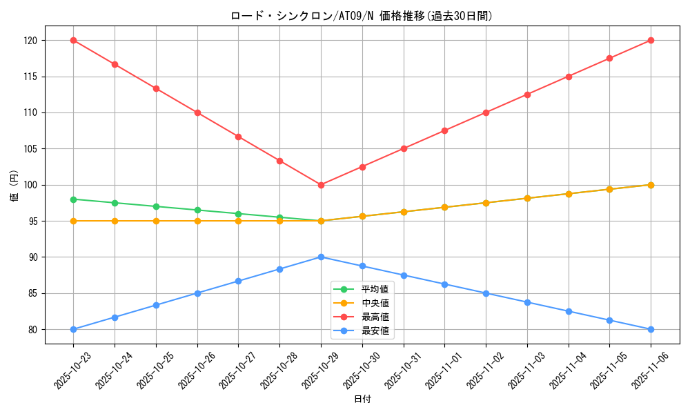 card_9902_series_15502_rarity_1_graph