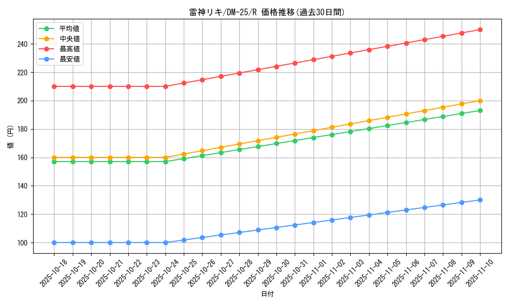 card_99030_series_65675_rarity_101829_graph