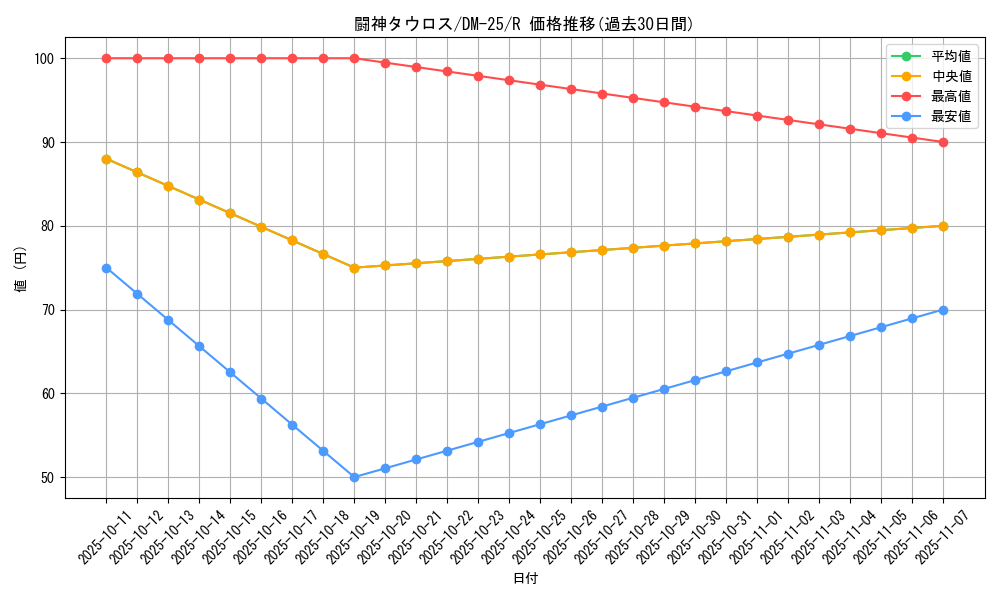 card_99031_series_65675_rarity_101829_graph