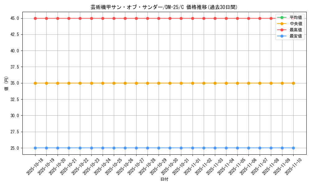 card_99050_series_65675_rarity_101888_graph