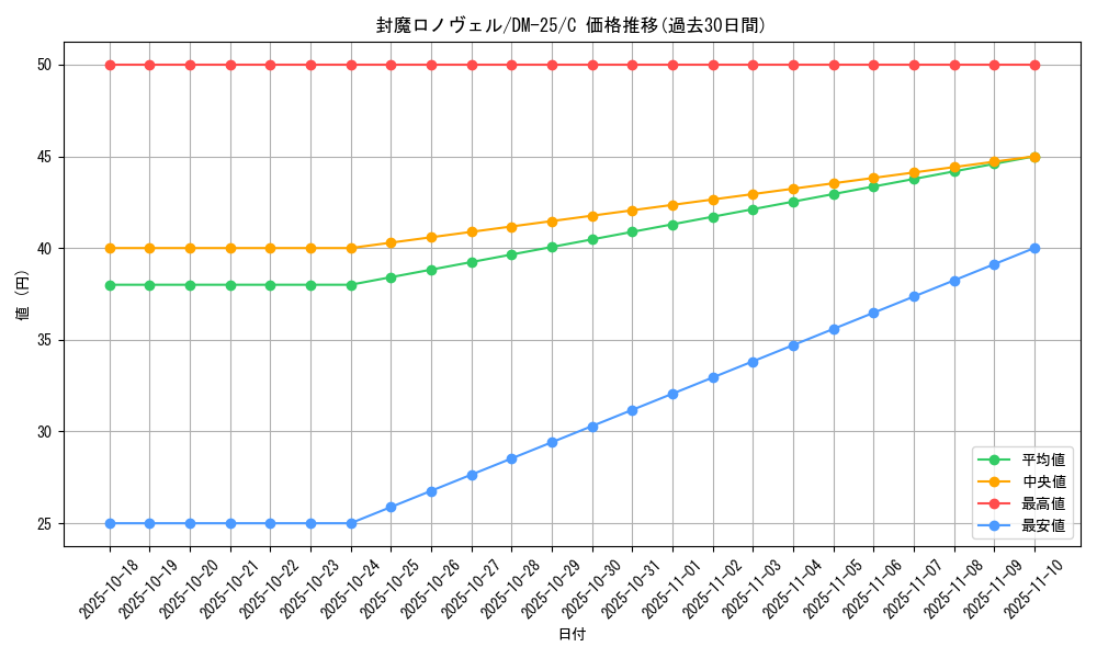 card_99059_series_65675_rarity_101888_graph