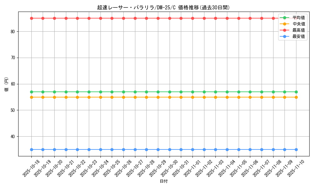 card_99063_series_65675_rarity_101888_graph