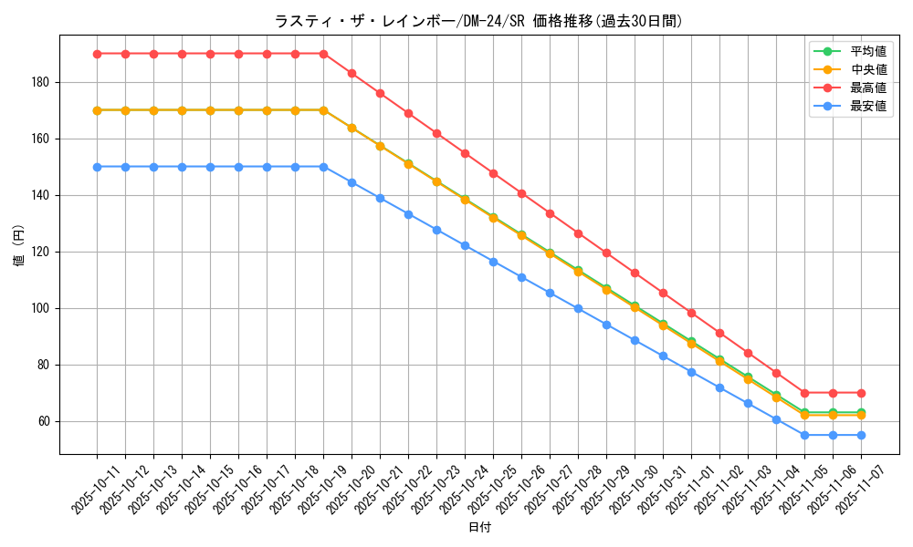 card_99070_series_65676_rarity_101779_graph