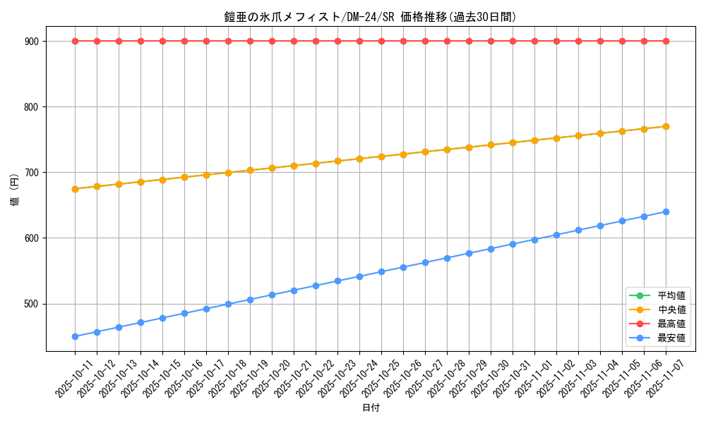 card_99077_series_65676_rarity_101779_graph