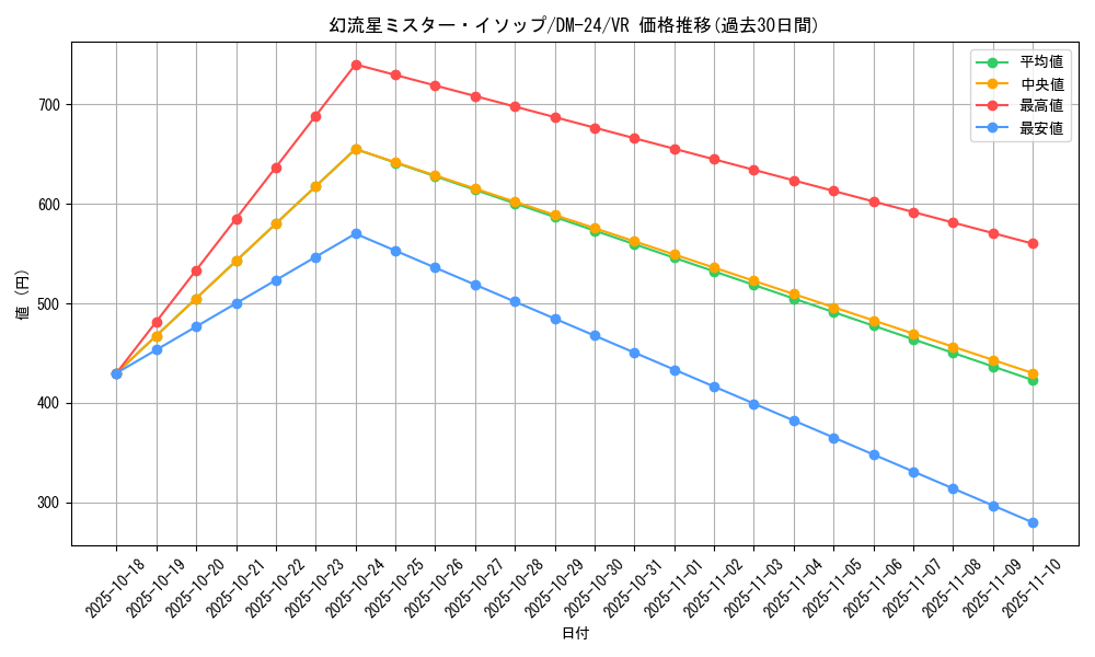 card_99088_series_65676_rarity_101809_graph
