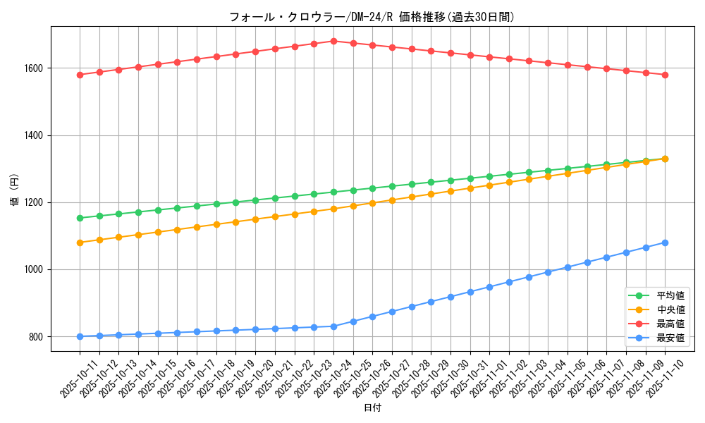 card_99095_series_65676_rarity_101829_graph