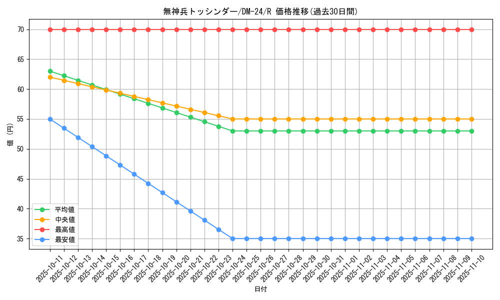 card_99102_series_65676_rarity_101829_graph