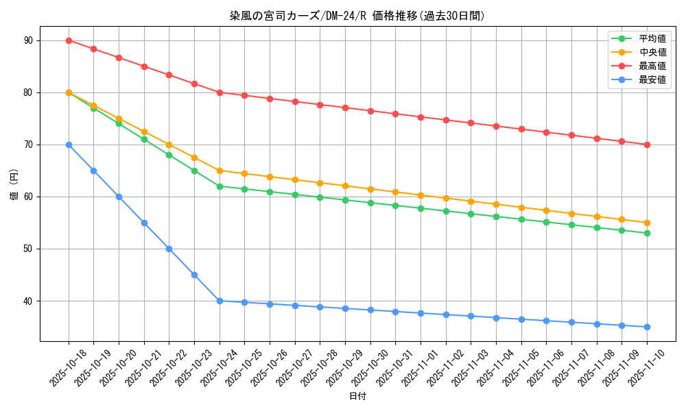 card_99103_series_65676_rarity_101829_graph