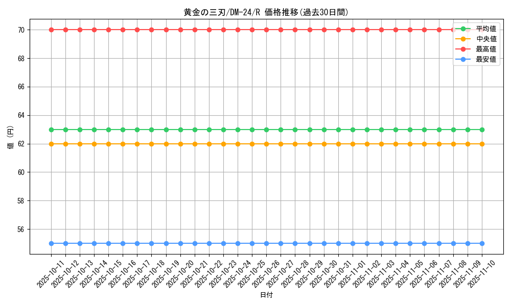 card_99106_series_65676_rarity_101829_graph