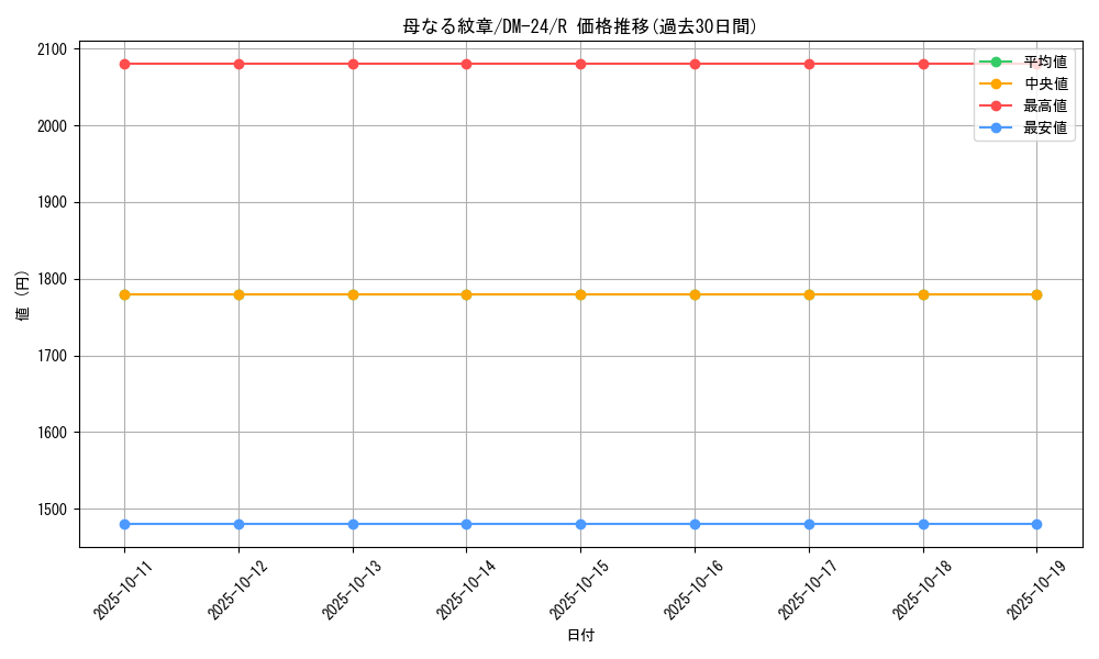 card_99108_series_65676_rarity_101829_graph