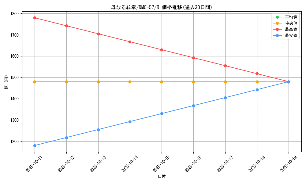 card_99108_series_65821_rarity_101829_graph
