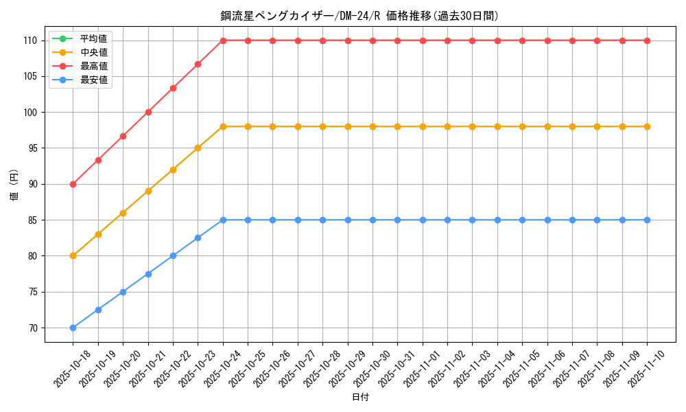 card_99109_series_65676_rarity_101829_graph