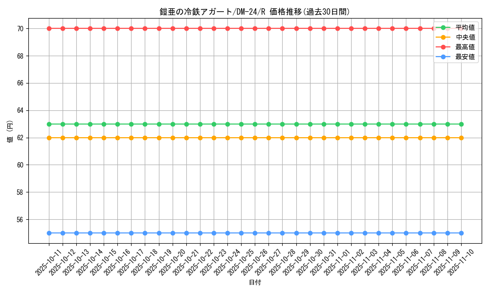 card_99114_series_65676_rarity_101829_graph