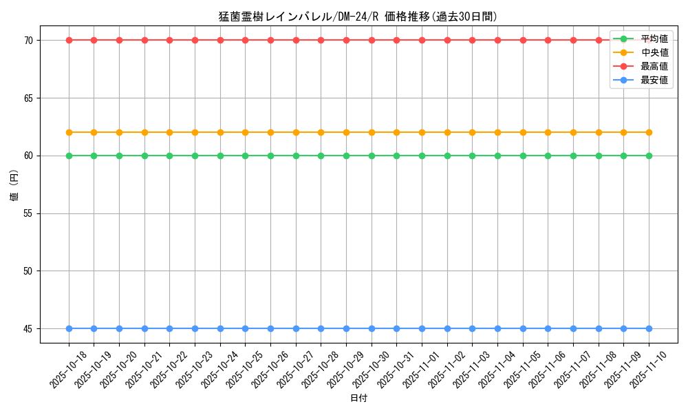 card_99115_series_65676_rarity_101829_graph