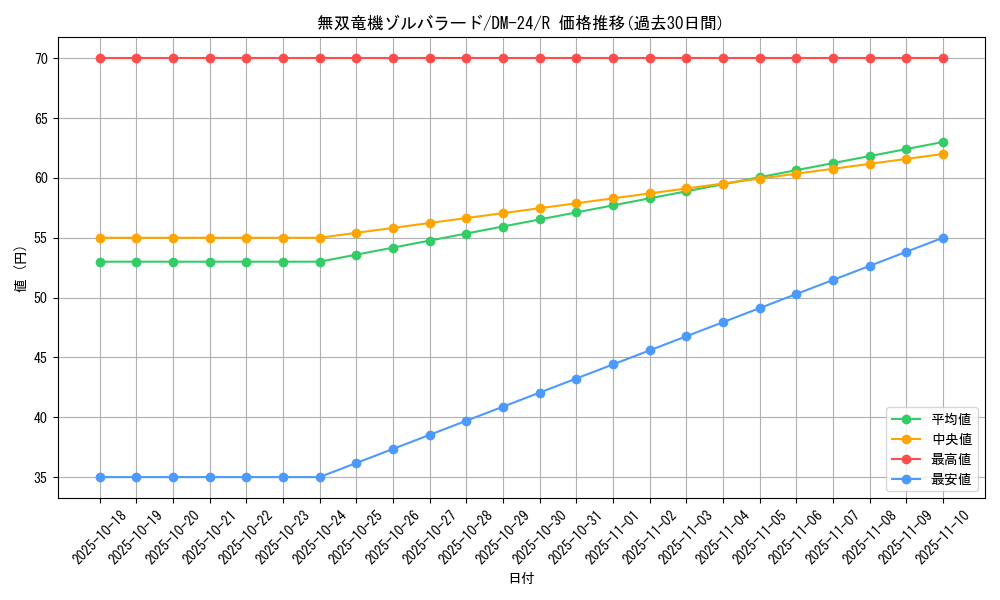 card_99118_series_65676_rarity_101829_graph