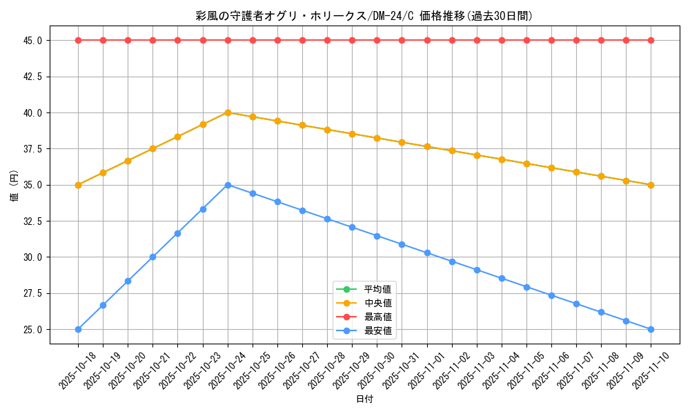 card_99149_series_65676_rarity_101888_graph