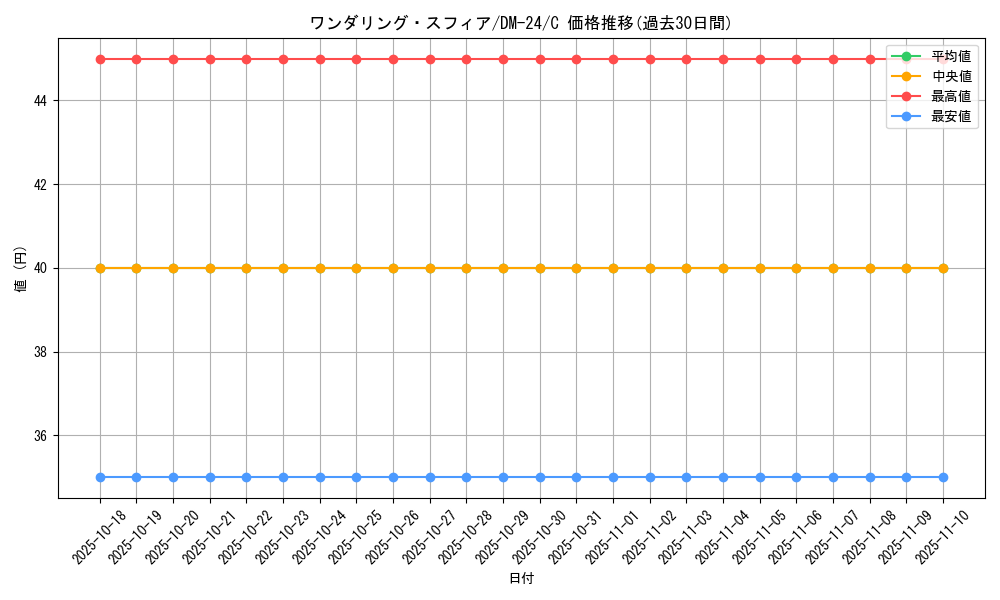 card_99162_series_65676_rarity_101888_graph