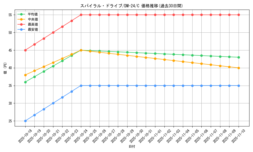 card_99163_series_65676_rarity_101888_graph