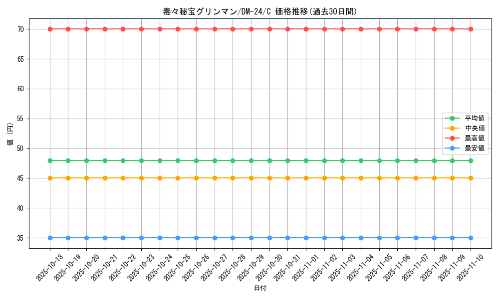 card_99168_series_65676_rarity_101888_graph
