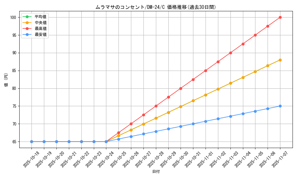 card_99176_series_65676_rarity_101888_graph