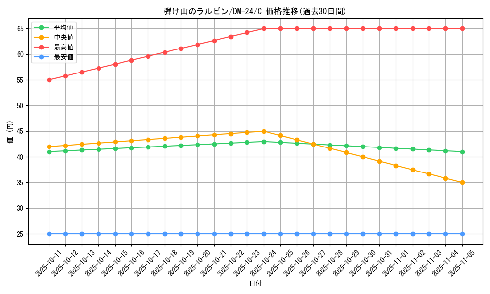 card_99177_series_65676_rarity_101888_graph