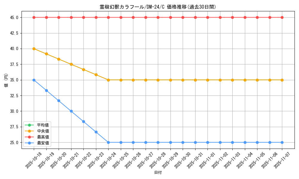card_99181_series_65676_rarity_101888_graph