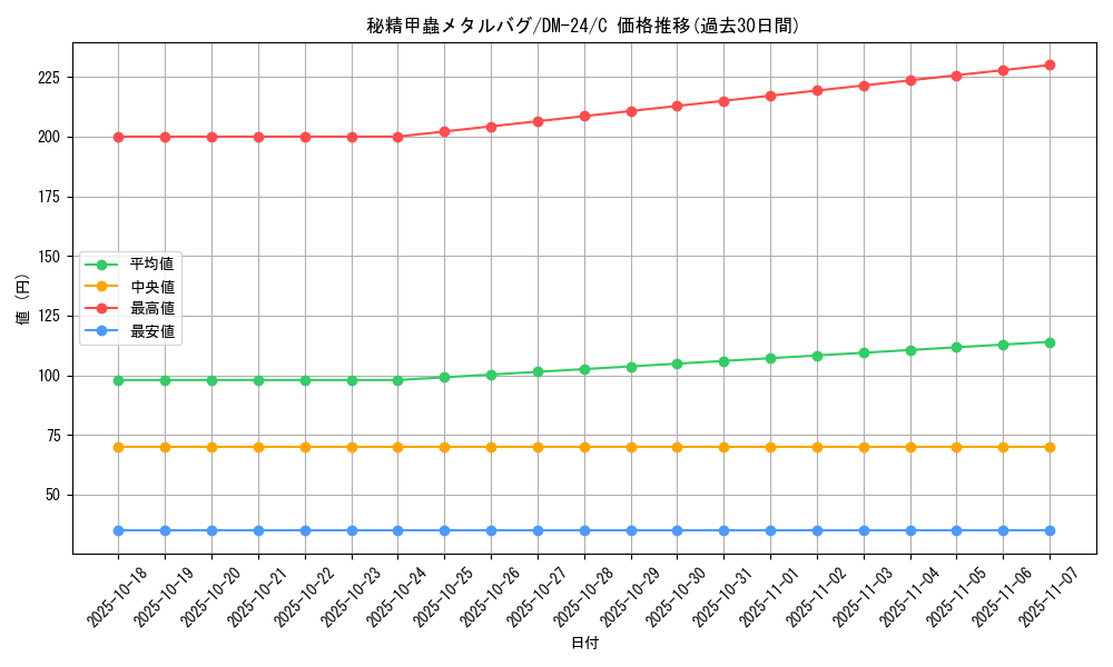 card_99185_series_65676_rarity_101888_graph