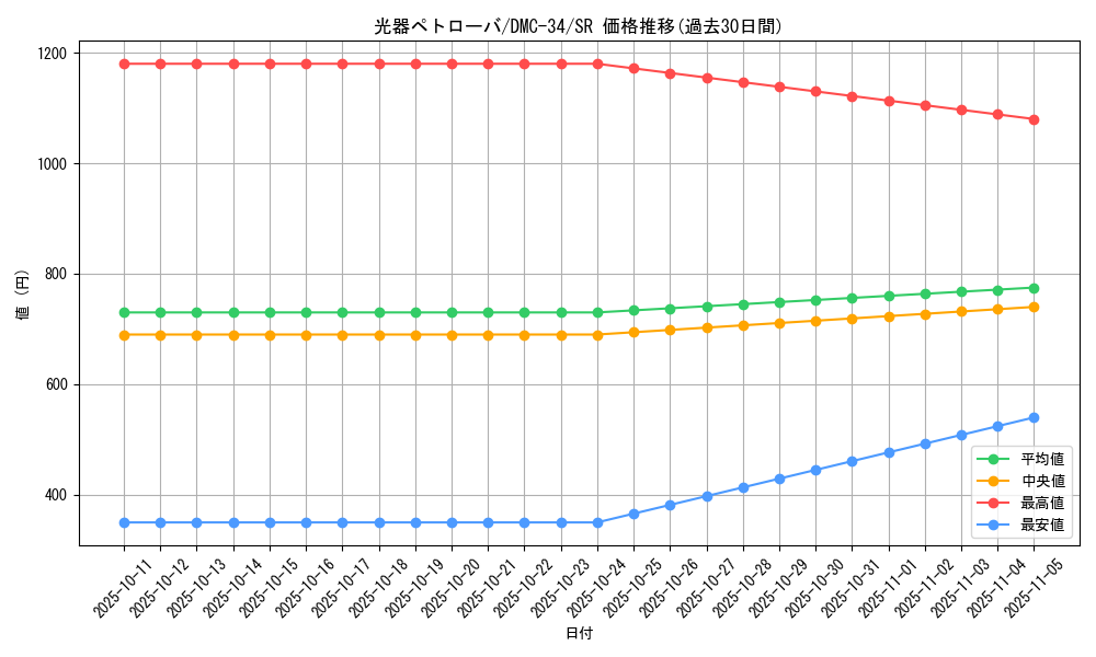 card_99189_series_65677_rarity_101779_graph