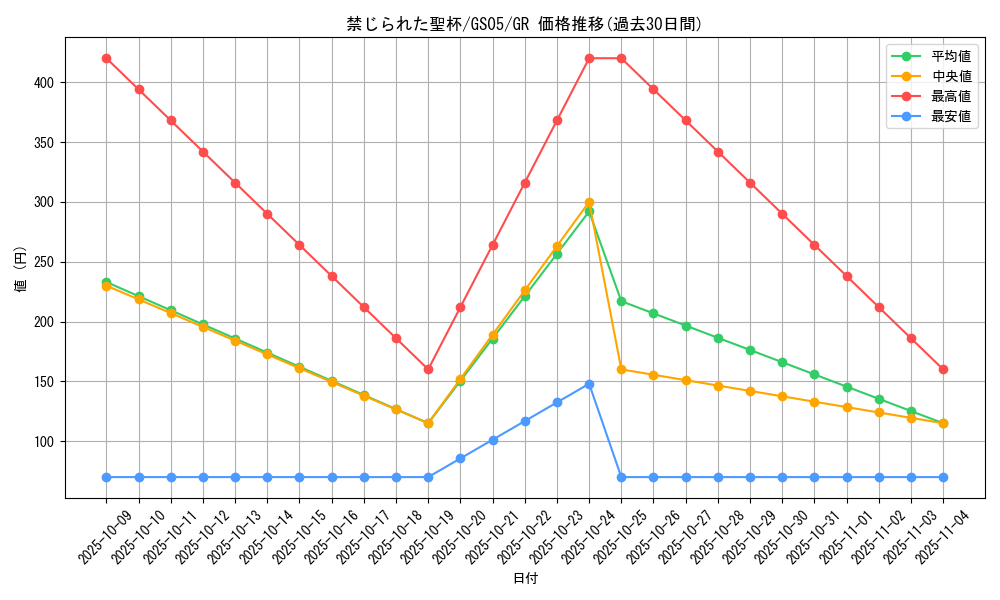 card_9918_series_19450_rarity_15190_graph