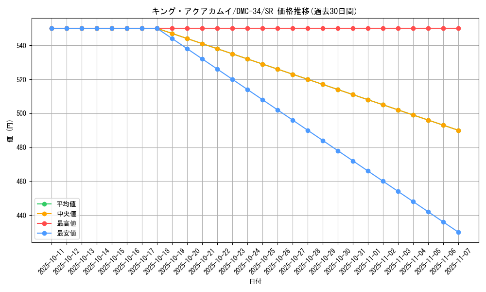 card_99190_series_65677_rarity_101779_graph