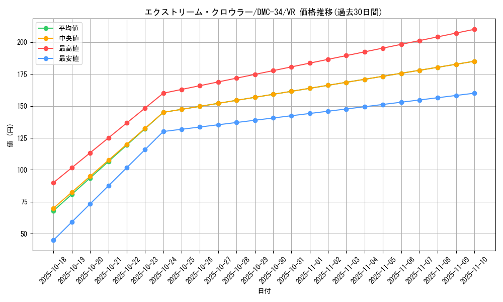 card_99195_series_65677_rarity_101809_graph