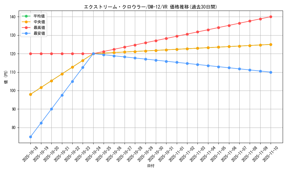 card_99195_series_65690_rarity_101809_graph