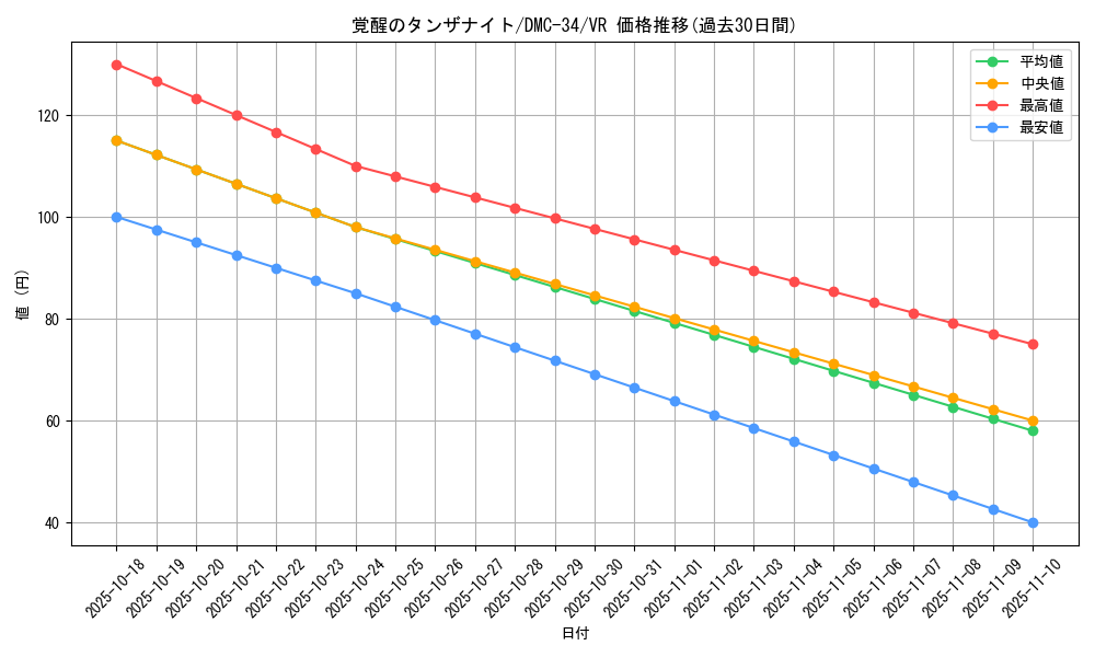 card_99198_series_65677_rarity_101809_graph
