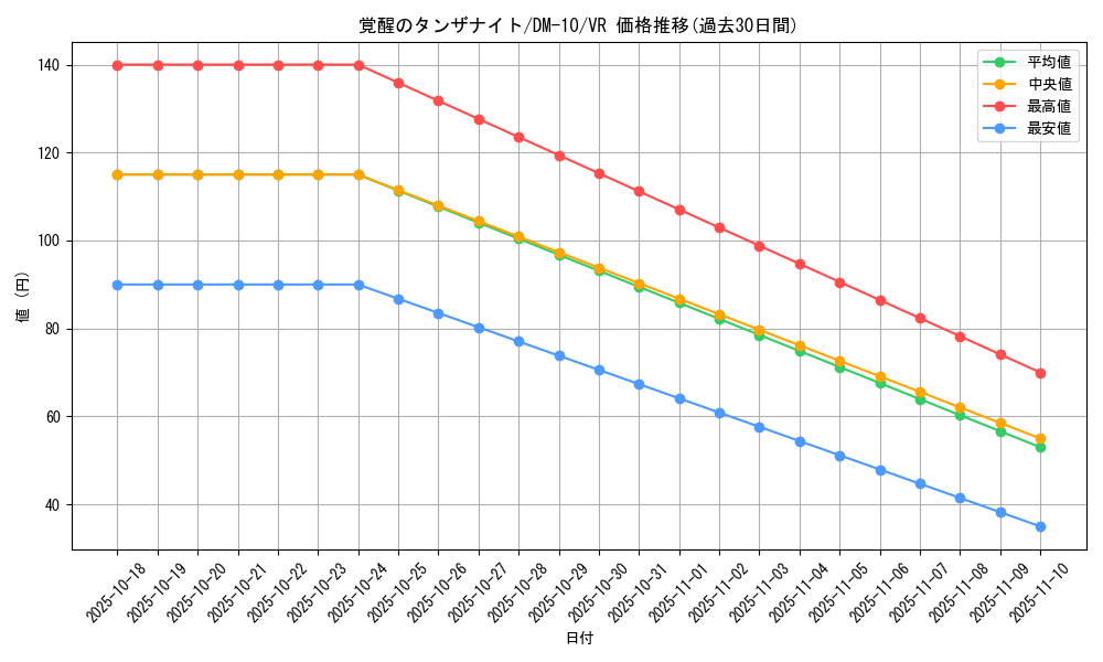 card_99198_series_65692_rarity_101809_graph