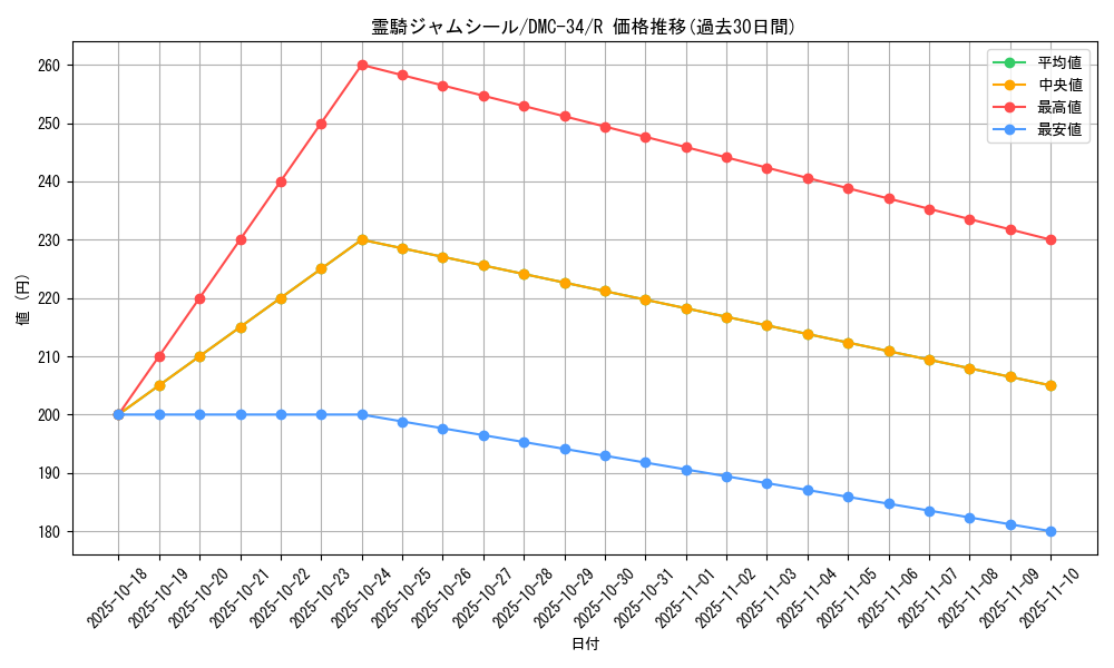 card_99200_series_65677_rarity_101829_graph