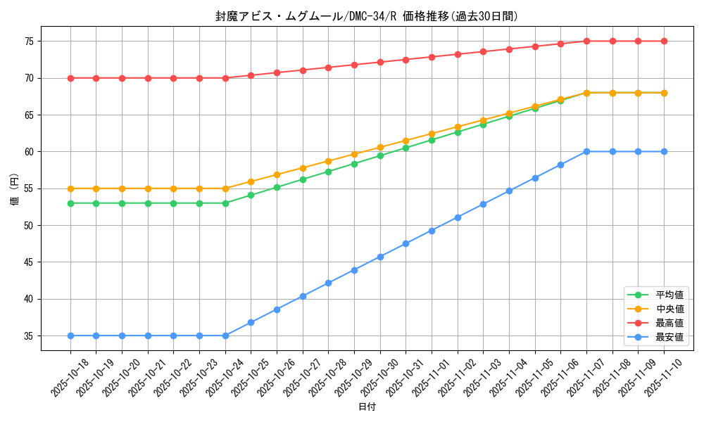 card_99205_series_65677_rarity_101829_graph