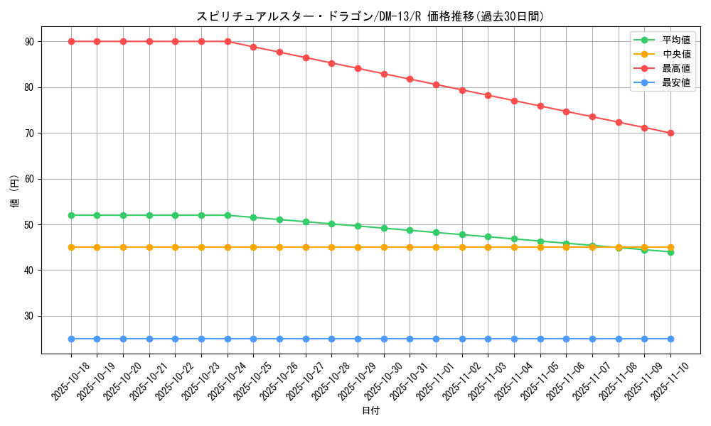 card_99207_series_65689_rarity_101829_graph