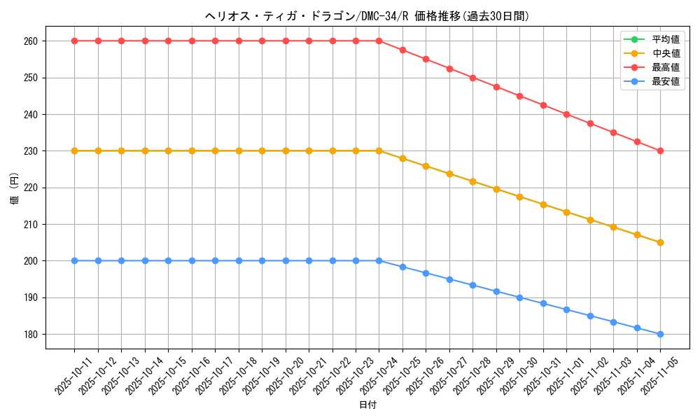 card_99208_series_65677_rarity_101829_graph