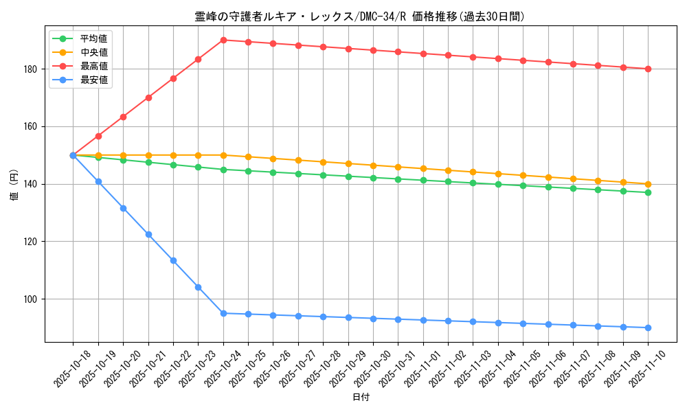 card_99212_series_65677_rarity_101829_graph