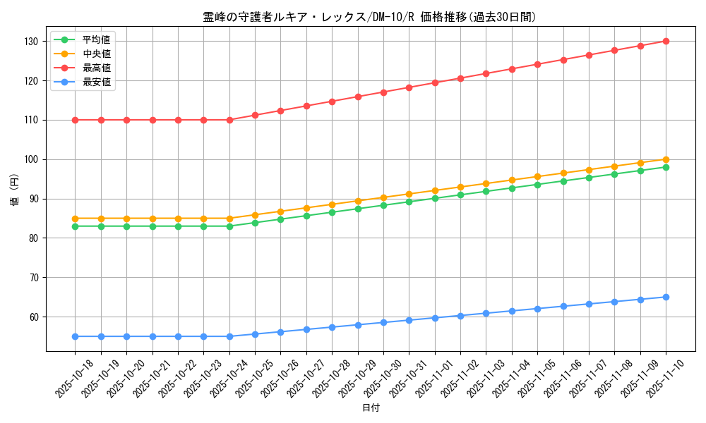 card_99212_series_65692_rarity_101829_graph