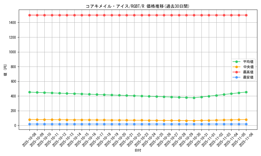 card_9922_series_22727_rarity_62_graph