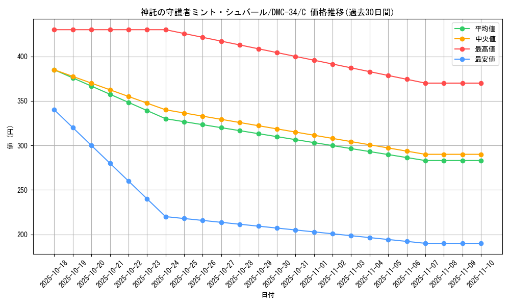 card_99230_series_65677_rarity_101888_graph