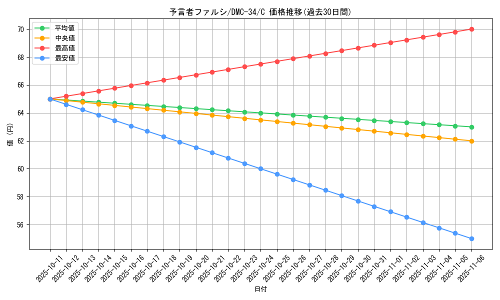 card_99231_series_65677_rarity_101888_graph
