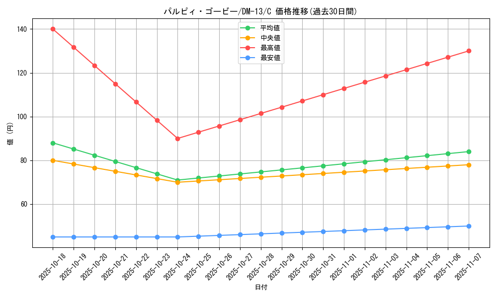card_99233_series_65689_rarity_101888_graph