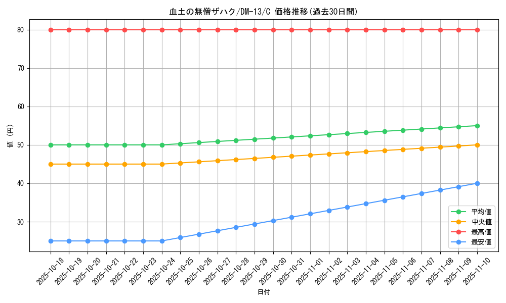 card_99237_series_65689_rarity_101888_graph