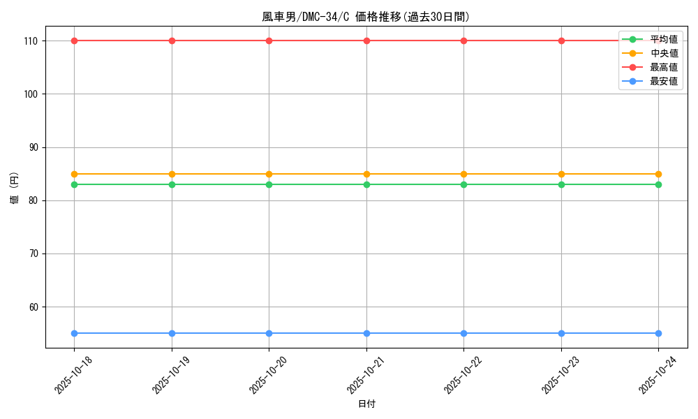 card_99239_series_65677_rarity_101888_graph