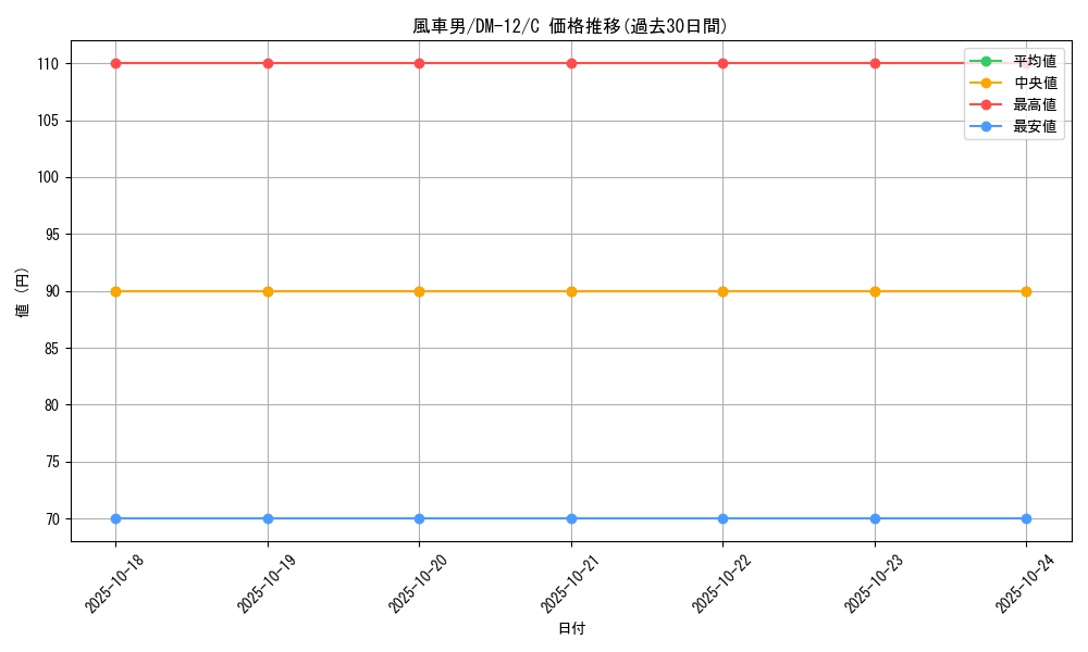 card_99239_series_65690_rarity_101888_graph